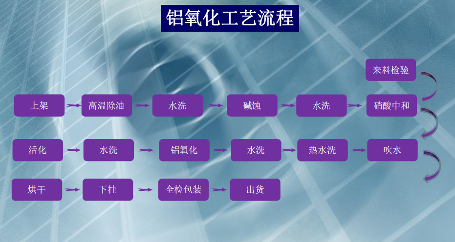 鋁氧化工藝流程