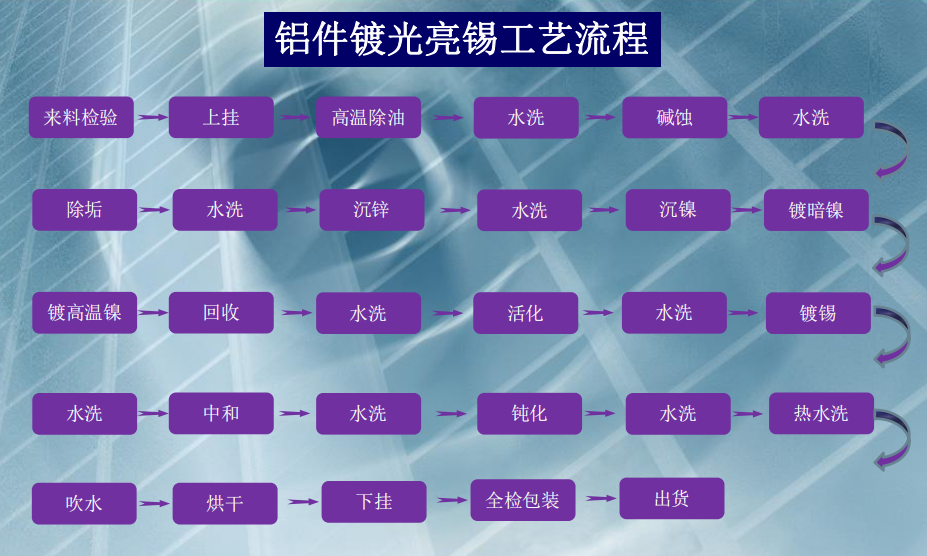 鋁件鍍光亮錫工藝流程