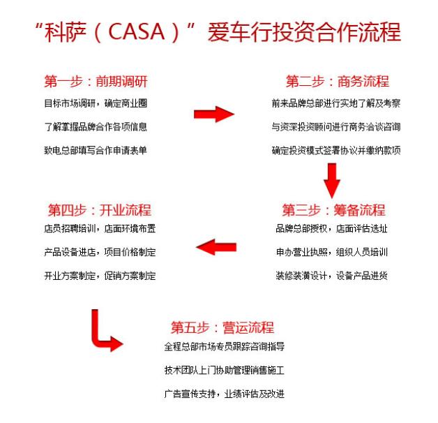 CASA科萨爱车行加盟流程