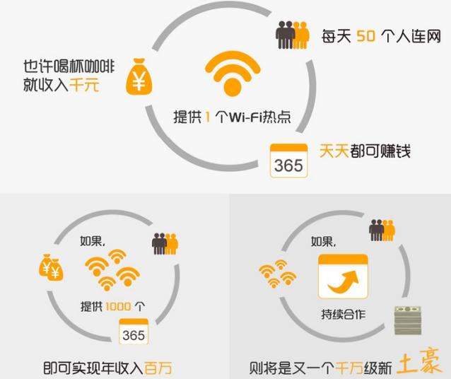 Wi-Fi广告联盟诚邀加盟