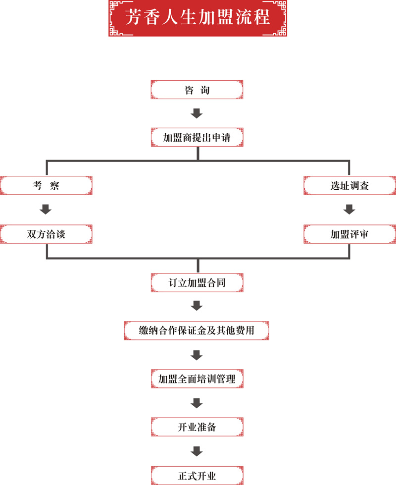 芳香人生诚邀加盟