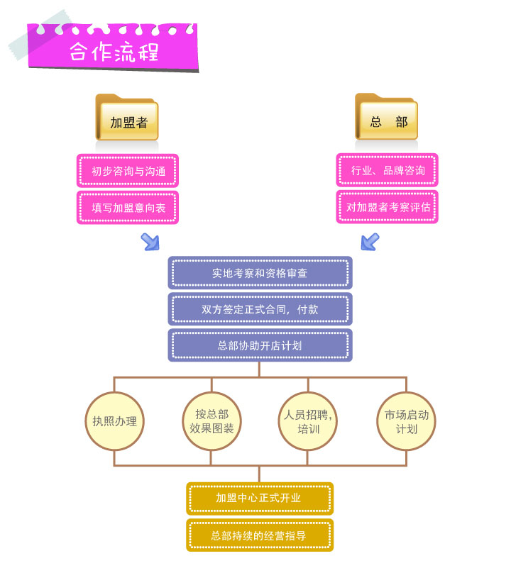 想象乐创意中心加盟流程