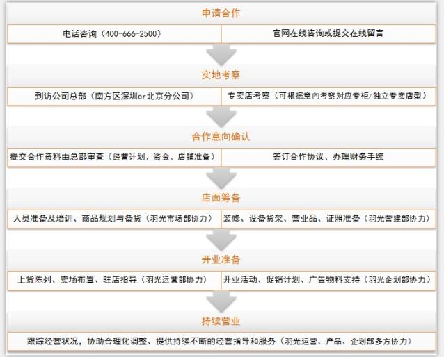YUGOME羽光家纺加盟流程