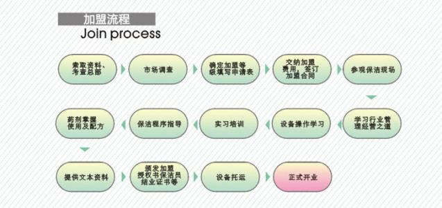 布兰奇国际洗衣诚邀加盟