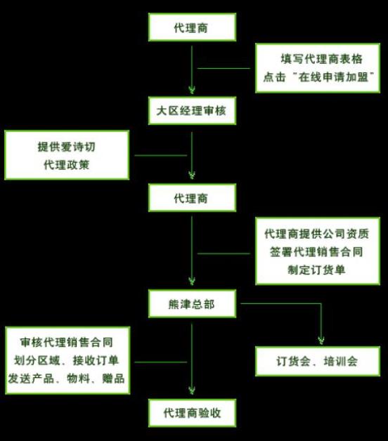 熊津化妆品加盟流程