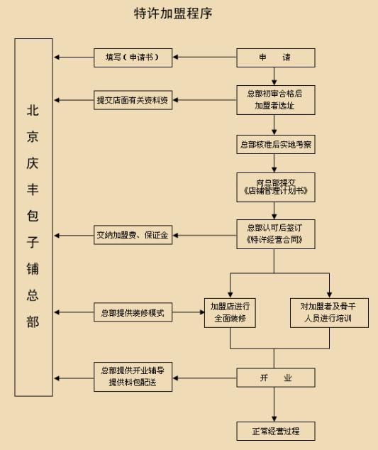 庆丰包子铺加盟流程