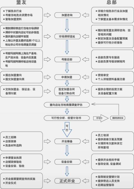 玛丽阿姨干洗加盟流程