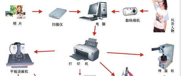 热传印加盟