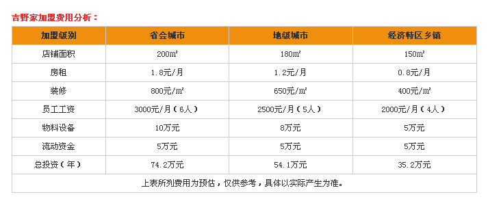 吉野家加盟费