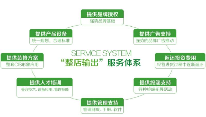 绿瘦美学馆有助于调节体脂加盟