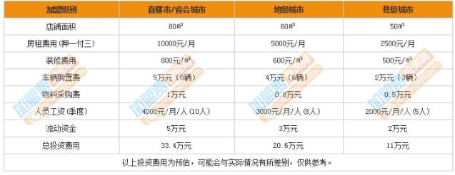 加盟费用