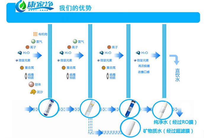 康家净净水器加盟