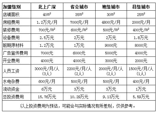 脆皮烤鸭加盟费