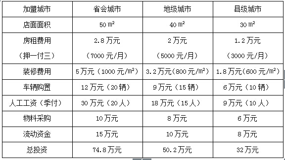 韵达快递加盟需要多少钱