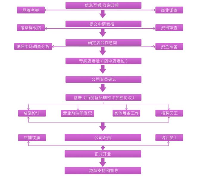 百丽丝家纺代理加盟