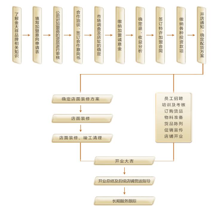 金大祥黄金加盟