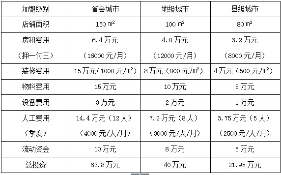 金德利民快餐加盟费用