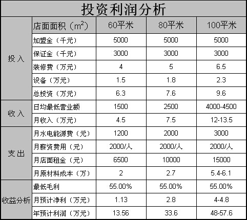 麻辣烫加盟费