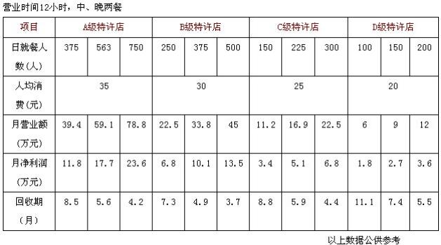 重庆苏大姐老火锅加盟经营