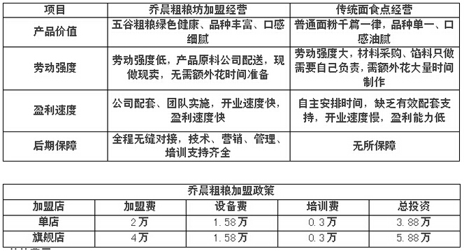 乔晨粗粮坊加盟费用