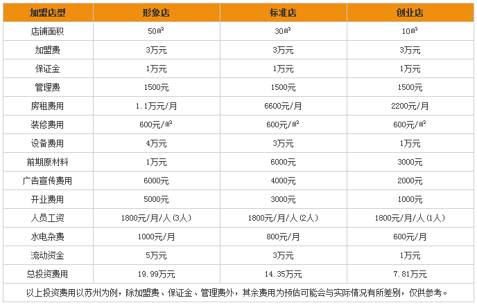 战斗鸡排加盟费用