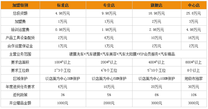 靓车会汽车美容加盟费