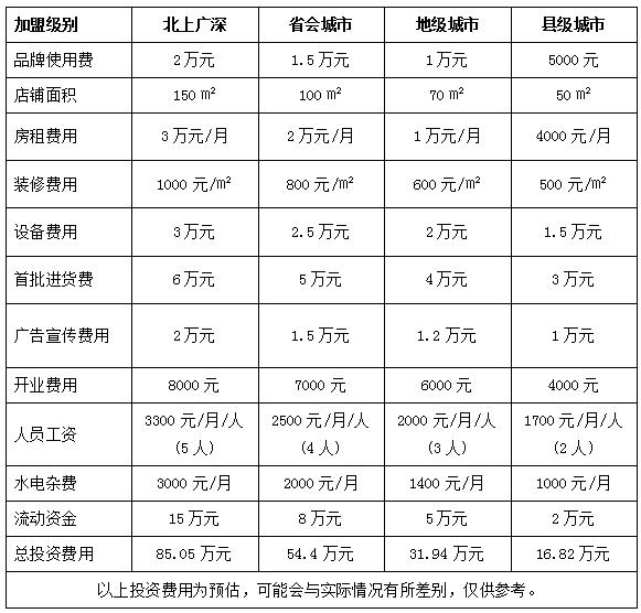 御膳缘养生超市加盟费