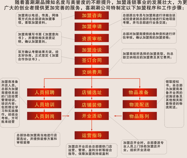 喜涮涮火锅加盟