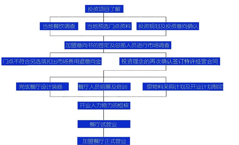 桥香园过桥米线加盟