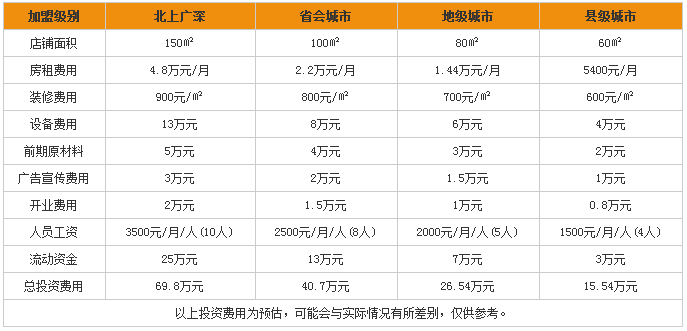 台湾卤肉饭加盟费多少