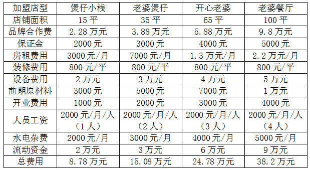 开心老婆煲仔饭加盟费用多少