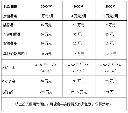 物流加盟需加盟多少