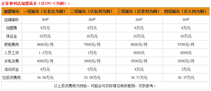 全家超市加盟费多少