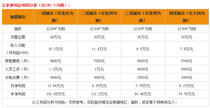 全家超市加盟收银