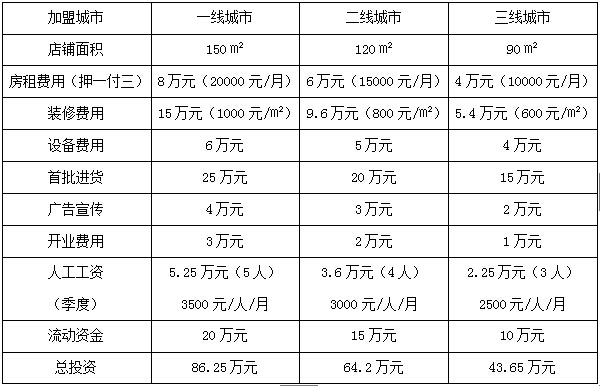 木门加盟多少钱