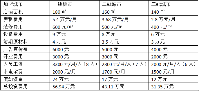 觉西园素食餐厅加盟费用