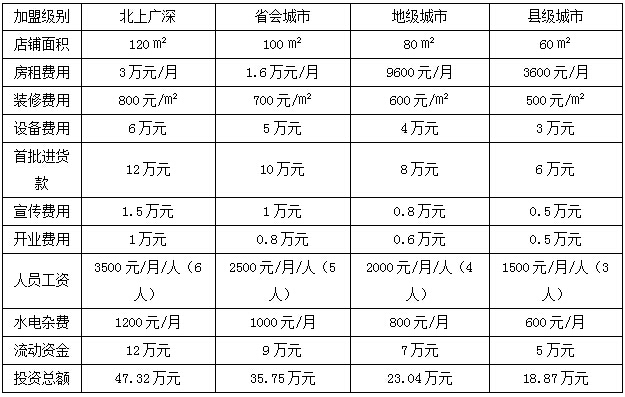 老人头涂料加盟成本