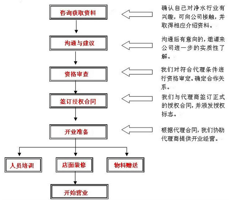 高加索加盟