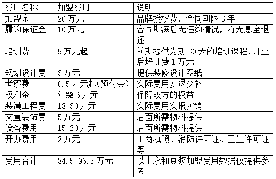 中式快餐加盟费多少钱