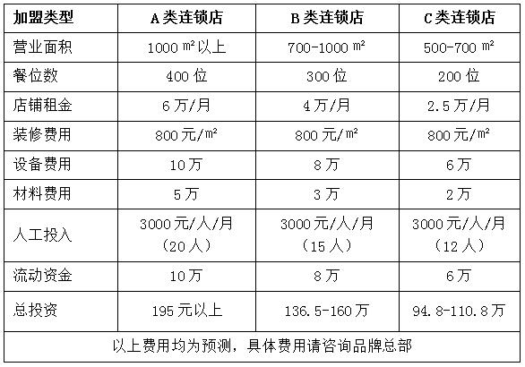 一尊黄牛火锅加盟多少钱