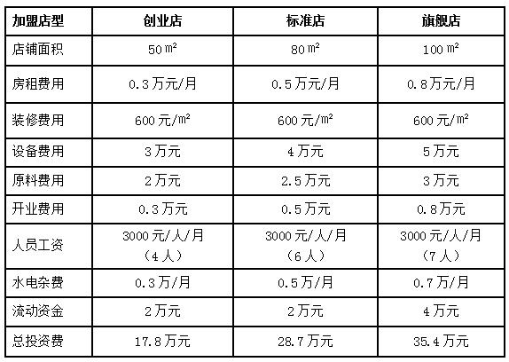 汪记世龙加盟费用