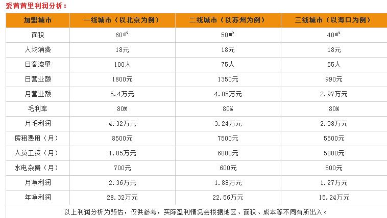 爱茜茜里冰淇淋加盟