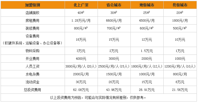 申通快递加盟费用