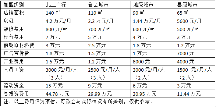 淮南牛肉汤加盟多少钱