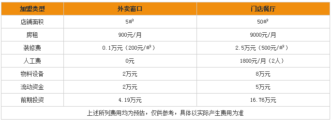 粮全其美手抓饼加盟费多少