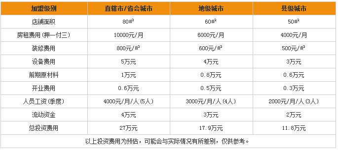 小馋猫烤肉拌饭加盟费用