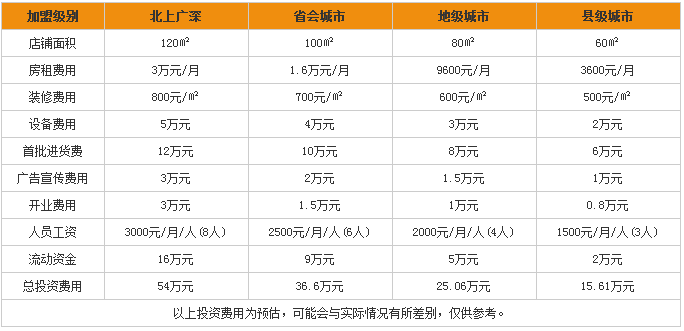 小叮当童装加盟费用