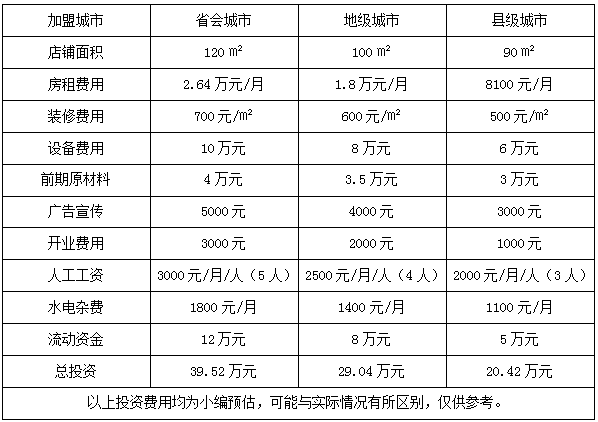 地锅鸡加盟需要多少钱 地锅鸡加盟怎么样