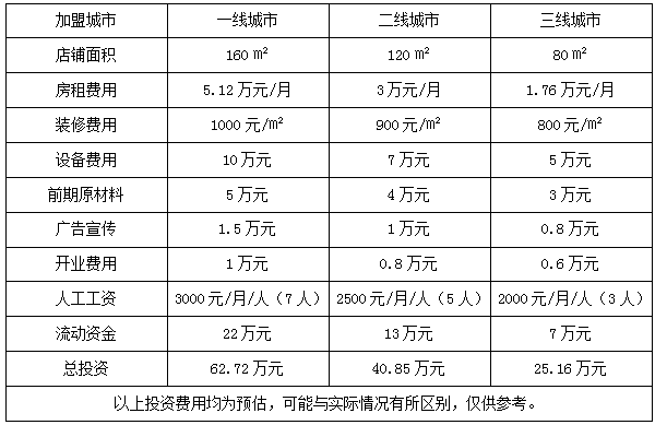 台湾千客牛排加盟费用