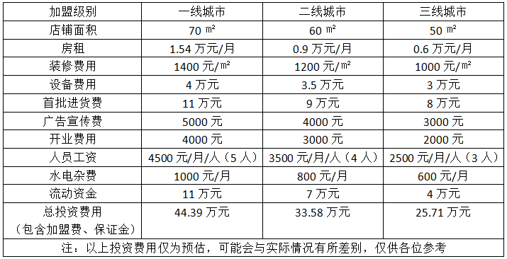 爱上零食屋加盟费用